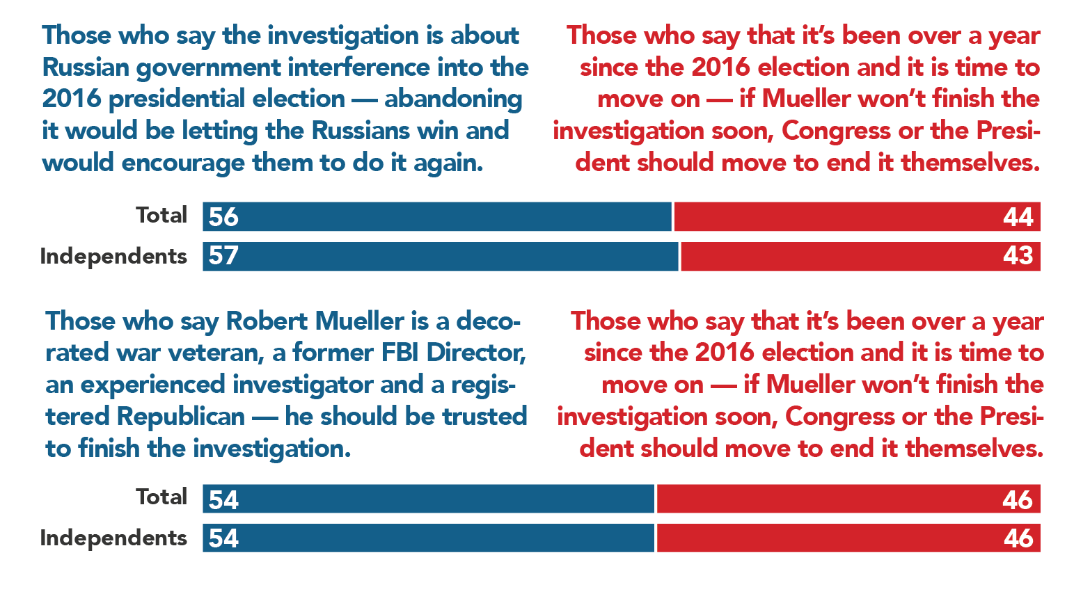 May 2018 Poll-Graphs-Section 1-3