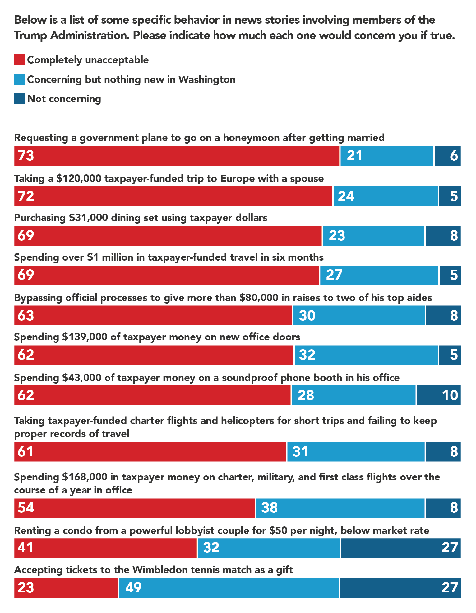 May 2018 Poll-Graphs-Section 2-1b