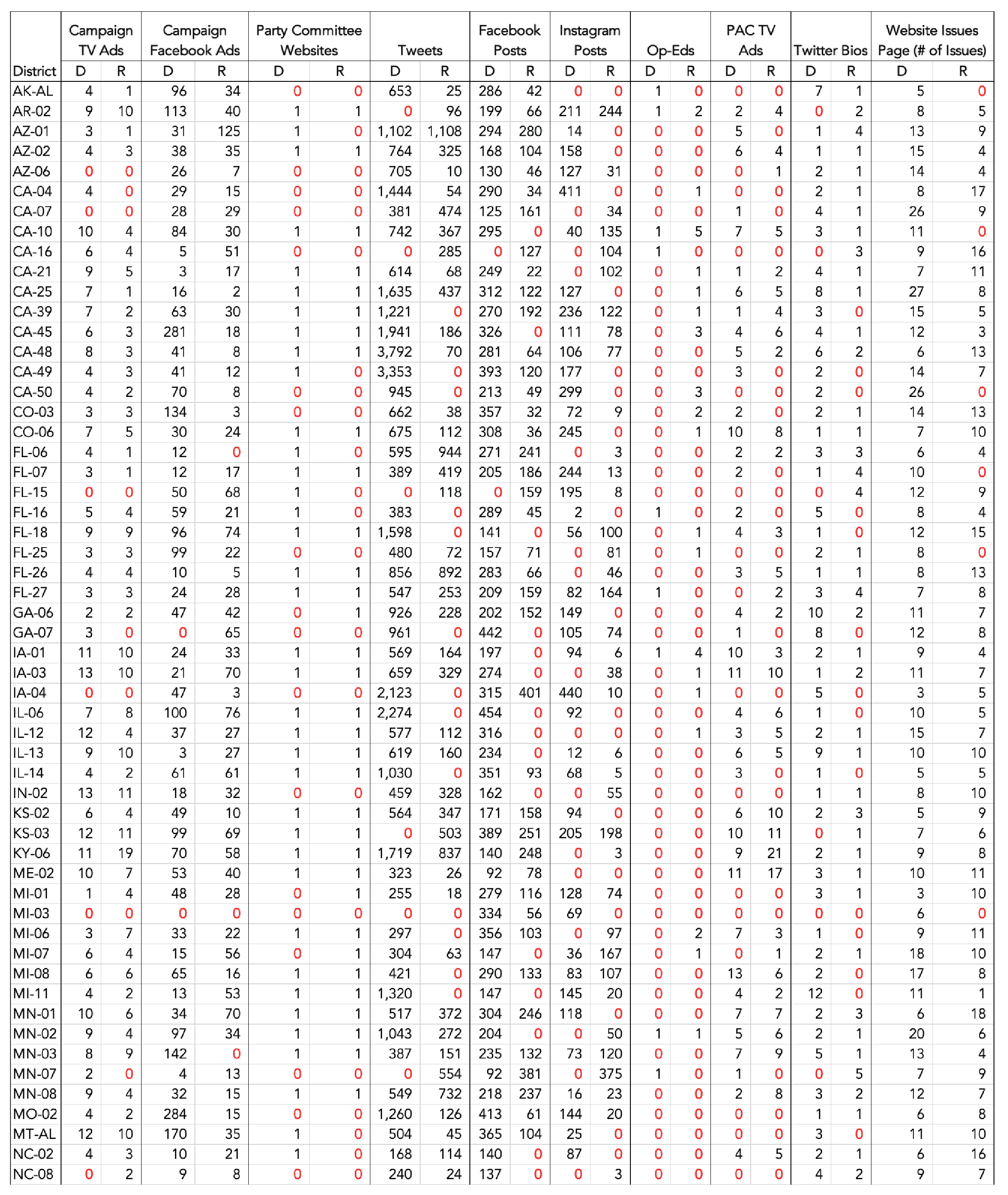 Navigator-December Charts-By District-1