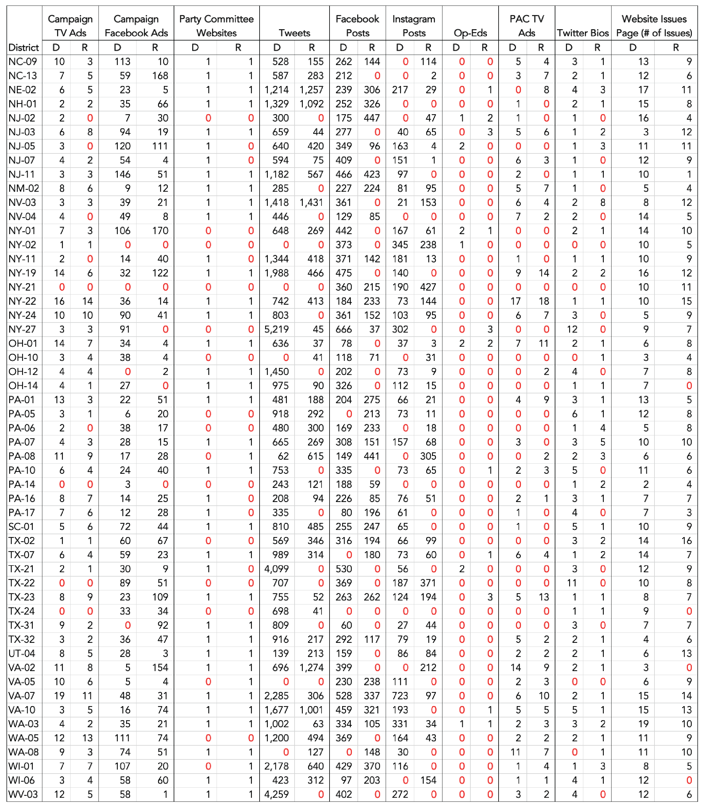 Navigator-December Charts-By District-2