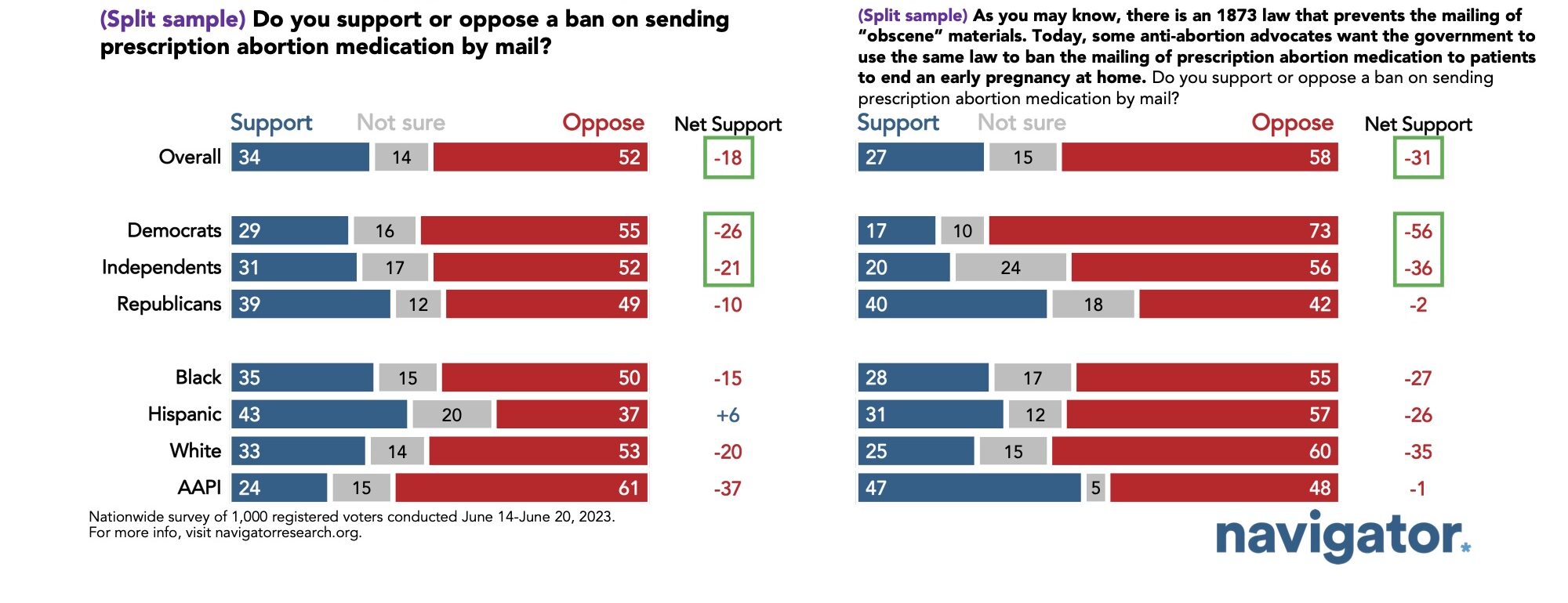 June 23 Framing the Bar graph of polling data from Navigator Research. Title: Framing the Comstock Act as Archaic With an Explanation of Abortion Pill Circumstances Increases Opposition to a Ban
