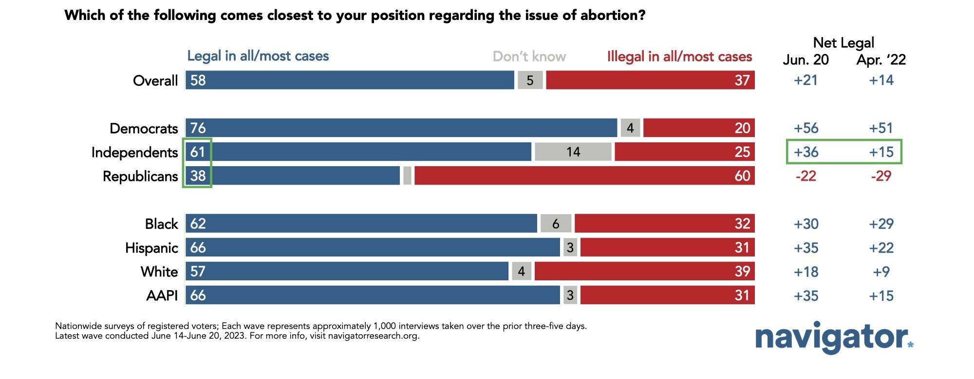 June 23 Three in Five Bar graph of polling data from Navigator Research. Title: Three in Five Say Abortion Should Be Legal in All or Most Cases