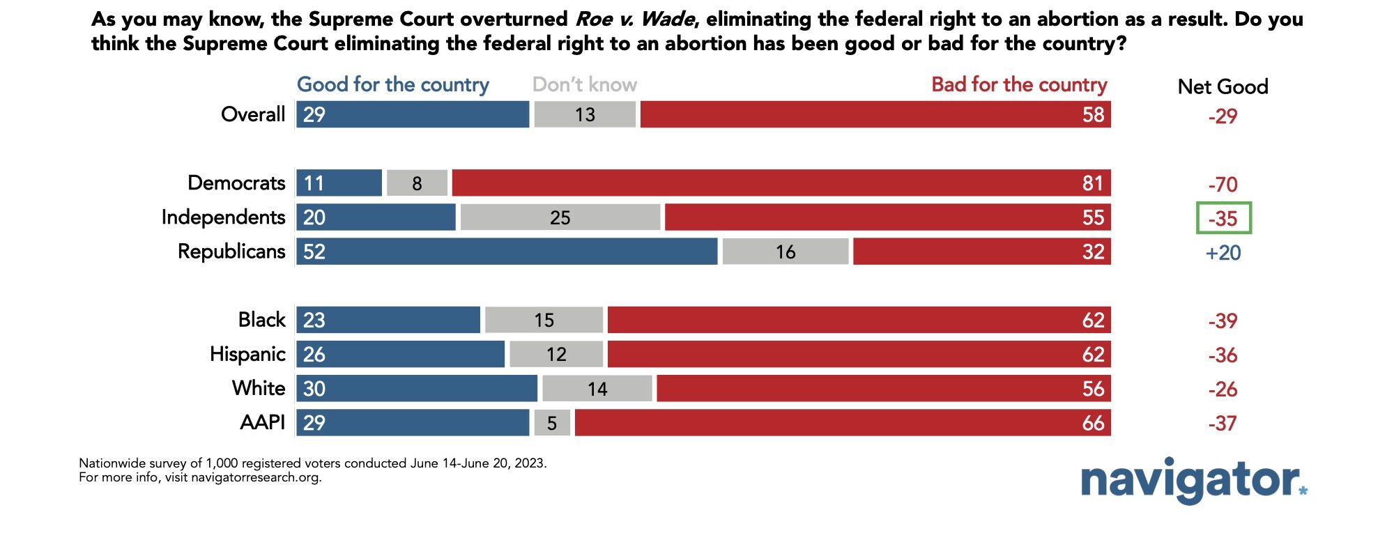 June 23 Twice As Many Bar graph of polling data from Navigator Research. Title: Twice As Many Americans Say SCOTUS Overturning Roe v. Wade Has Been Bad for the Country Than Good