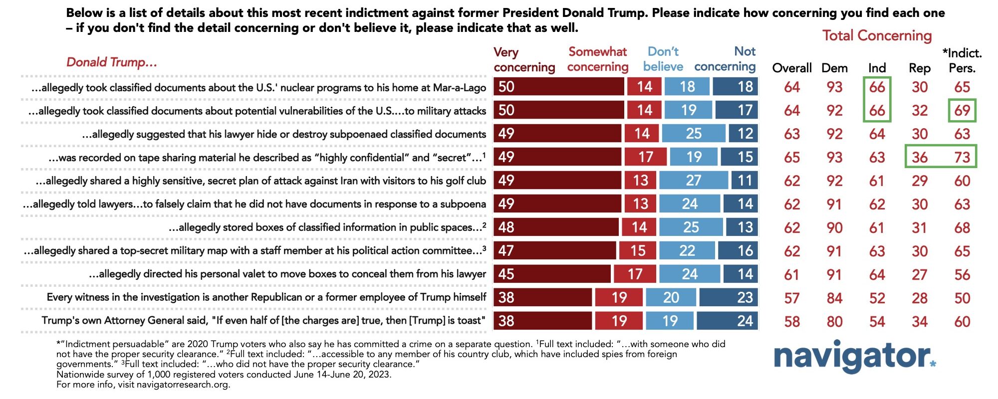 Bar graphs showing survey results to the following question: Below is a list of details about this most recent indictment against former President Donald Trump. Please indicate how concerning you find each one – if you don't find the detail concerning or don't believe it, please indicate that as well.