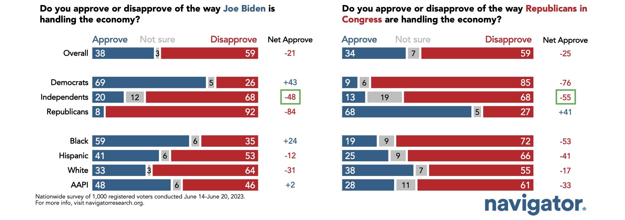 June 29 Americans Are Bar graphs showing survey results to the following questions: Do you approve or disapprove of the way Joe Biden is handling the economy? Do you approve or disapprove of the way Republicans in Congress are handling the economy?