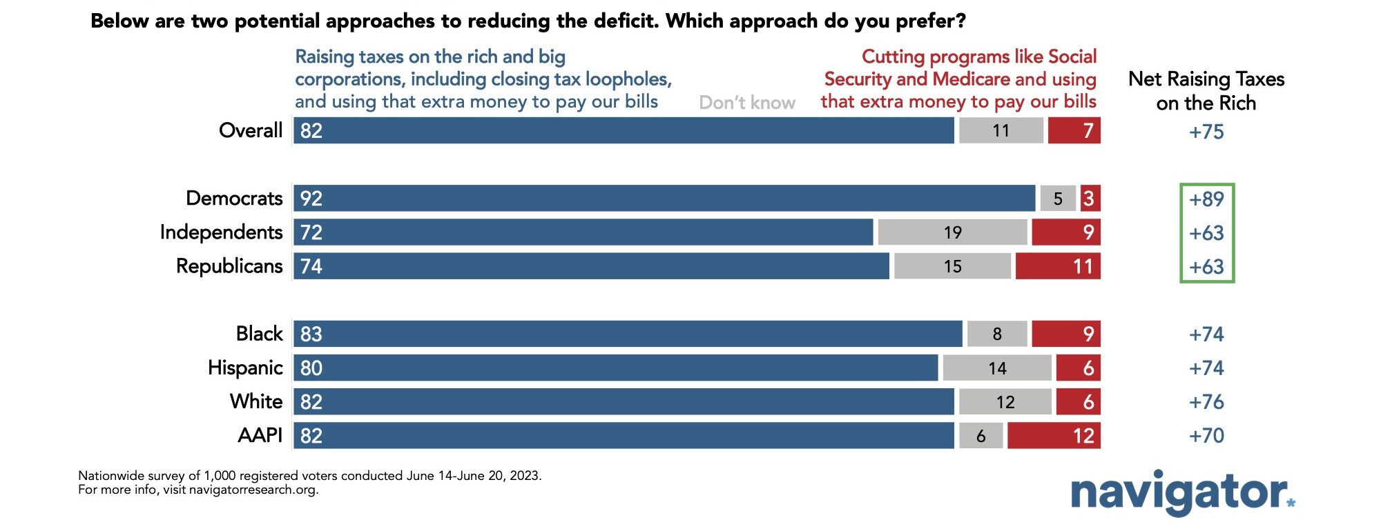 June 29 Americans Overwhelmingly Bar graphs showing survey results to the following question: Below are two potential approaches to reducing the deficit. Which approach do you prefer? 1. Raising taxes on the rich and big corporations, including closing tax loopholes, and using that extra money to pay our bills 2. Cutting programs like Social Security and Medicare and using that extra money to pay our bills