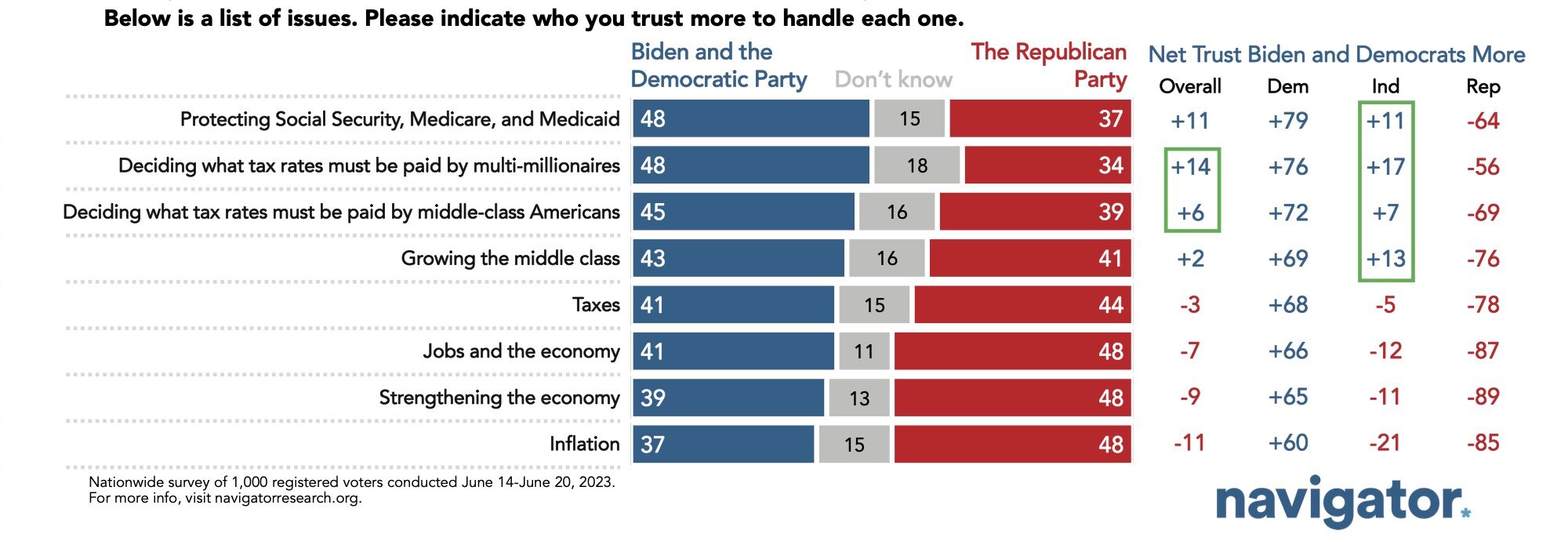 June 29 Democrats Lead Bar graphs showing survey results to the following question: Below is a list of issues. Please indicate who you trust more to handle each one.