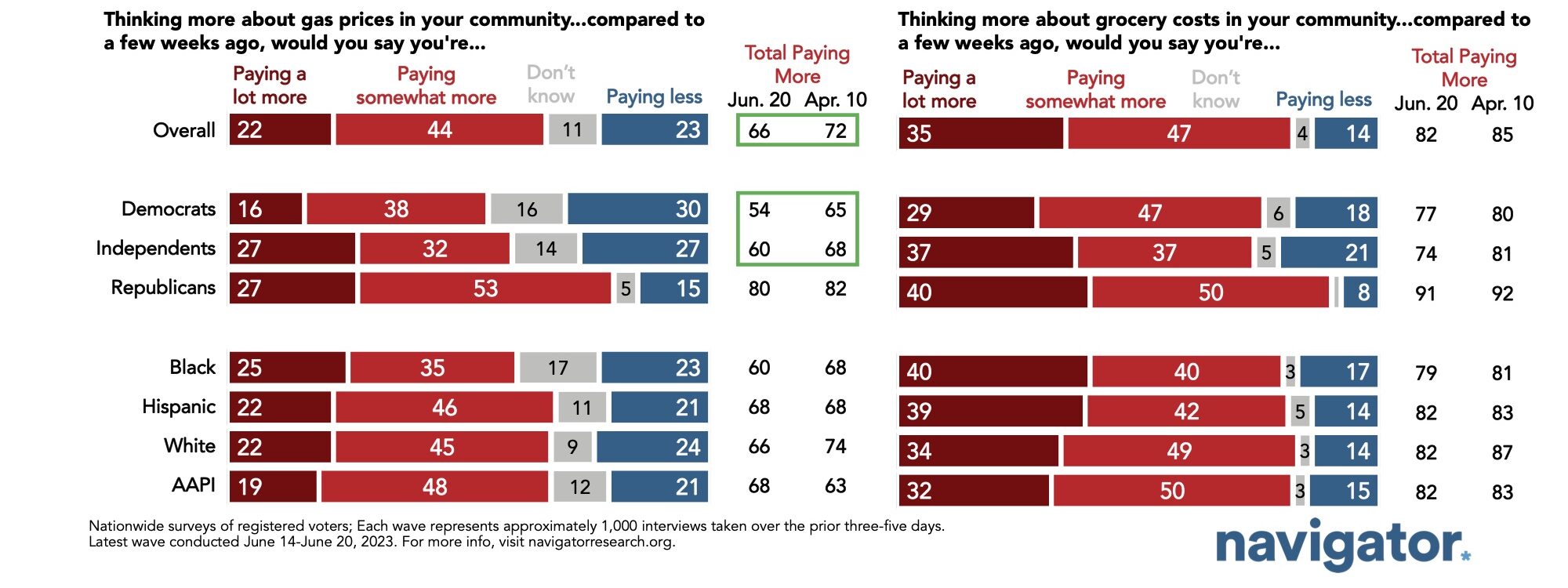 June 29 Many Still Bar graphs showing survey results to the following questions: Thinking more about gas prices in your community...compared to a few weeks ago, would you say you're... (Paying a lot more/Paying somewhat more/Don't know/Paying less) Thinking more about grocery costs in your community...compared to a few weeks ago, would you say you're... (Paying a lot more/Paying somewhat more/Don't know/Paying less)