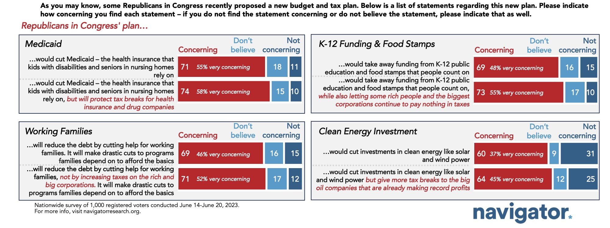 June 29 Proposed GOP Bar graphs showing survey results to the following question: As you may know, some Republicans in Congress recently proposed a new budget and tax plan. Below is a list of statements regarding this new plan. Please indicate how concerning you find each statement – if you do not find the statement concerning or do not believe the statement, please indicate that as well.