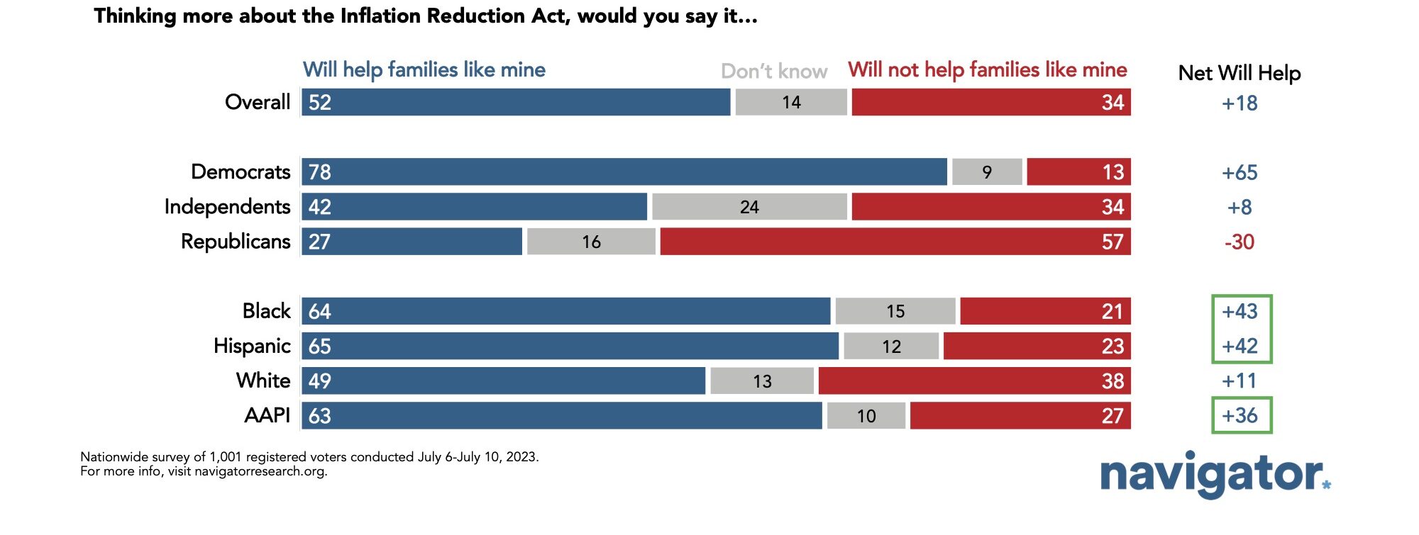 Survey results to the following prompt: Thinking more about the Inflation Reduction Act, would you say it... a. Will help families like mine. b. Will not help families like mine.