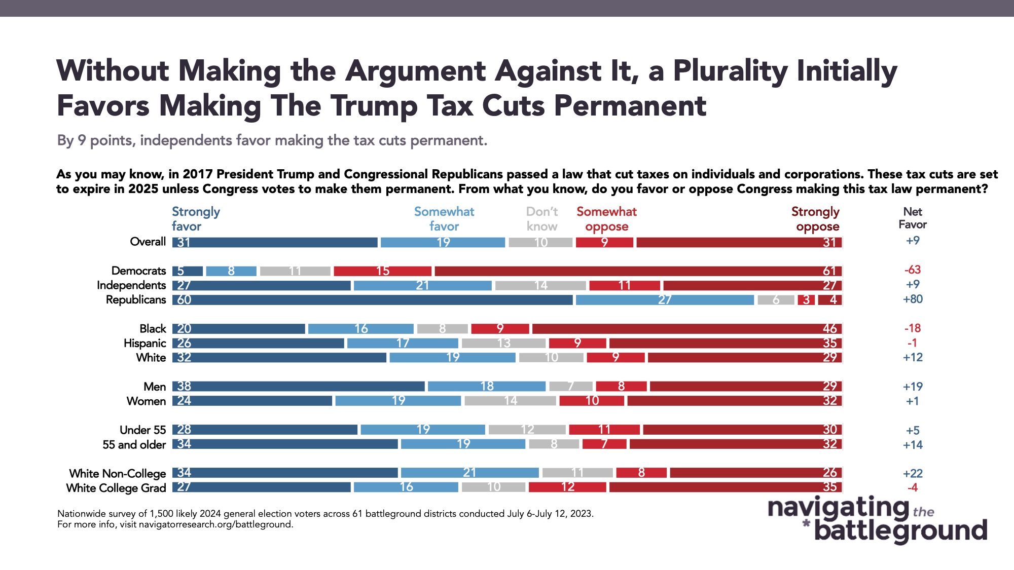 Survey results to the following prompt on the Republican tax plan: As you may know, in 2017 President Trump and Congressional Republicans passed a law that cut taxes on individuals and corporations. These tax cuts are set to expire in 2025 unless Congress votes to make them permanent. From what you know, do you favor or oppose Congress making this tax law permanent?