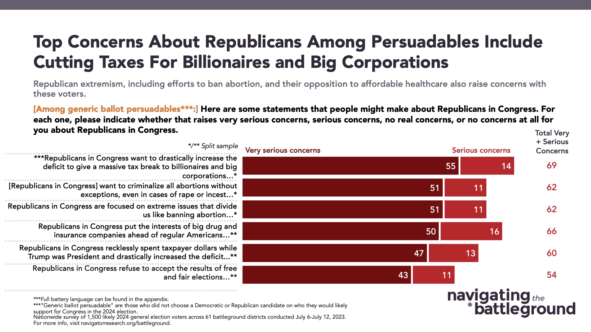 Bar graph of polling data from Navigator Research. Title: