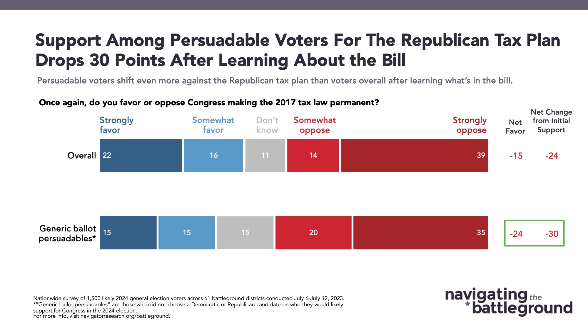 Bar graph of polling data from Navigator Research. Title: