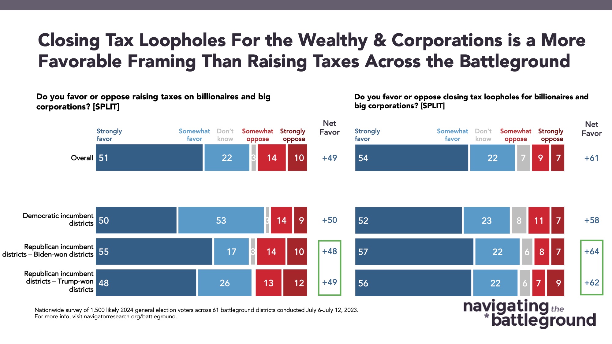 August 14 Closing Tax Loopholes Bar graph of polling data from Navigator Research. Title: Closing Tax Loopholes For the Wealthy & Corporations is a More Favorable Framing Than Raising Taxes Across the Battleground