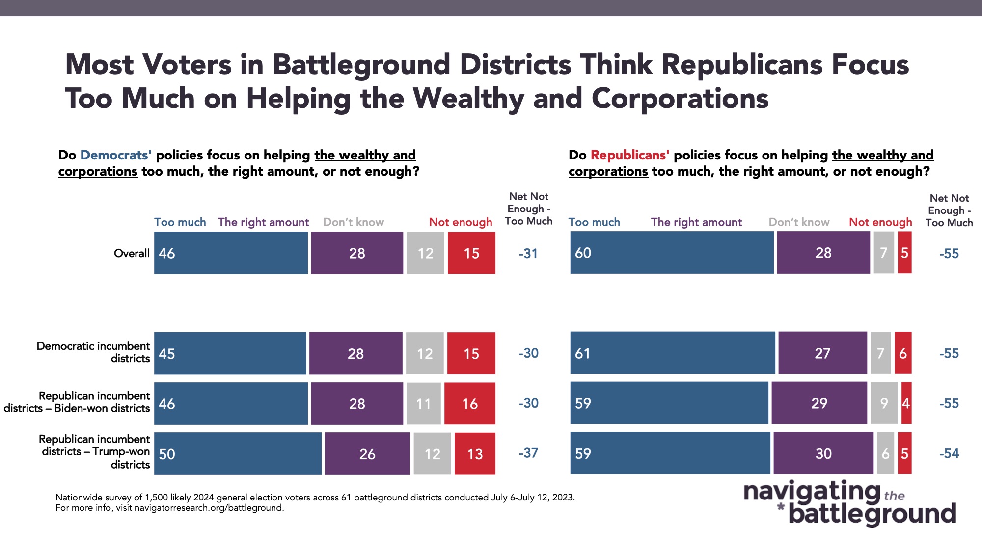 August 14 Most Voters in Bar graph of polling data from Navigator Research. Title: Most Voters in Battleground Districts Think Republicans Focus Too Much on Helping the Wealthy and Corporations