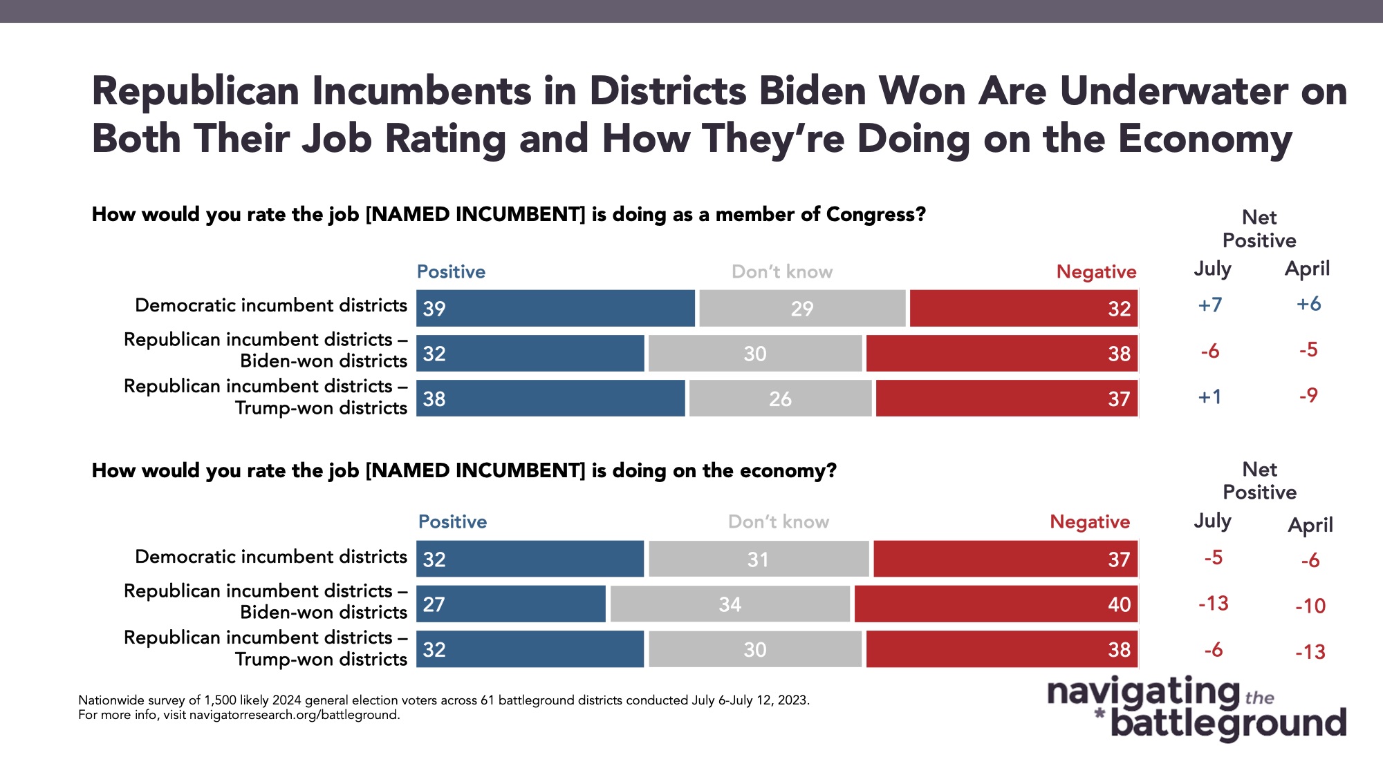 August 14 Republican Incumbents In Bar graph of polling data from Navigator Research. Title: Republican Incumbents in Districts Biden Won Are Underwater on Both Their Job Rating and How They’re Doing on the Economy