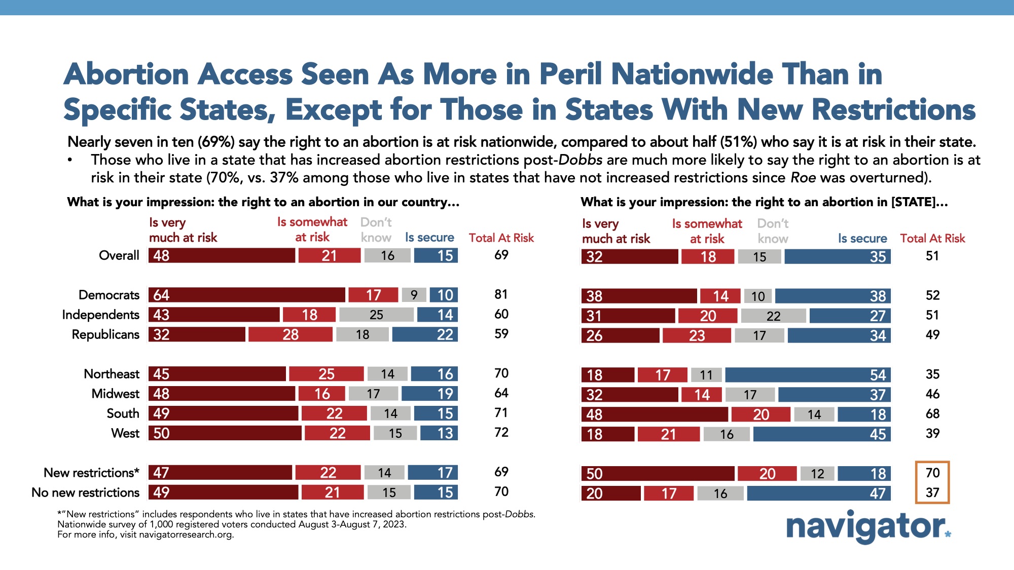 August 17 Abortion Access Bar graph of polling data on abortion rights. Title: Abortion Access Seen As More in Peril Nationwide Than in Specific States, Except for Those in States With New Restrictions
