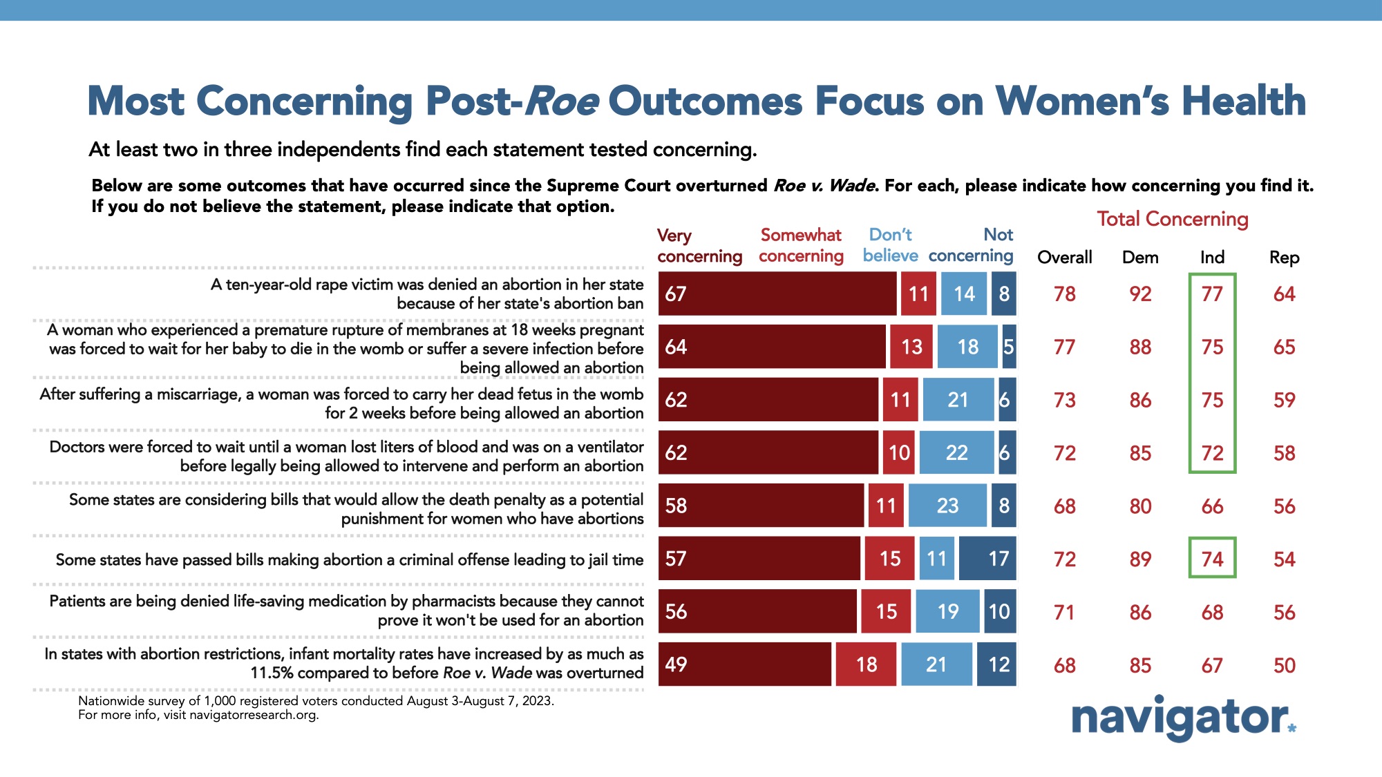 August 17 Most Concerning Bar graph of polling data on abortion rights. Title: Most Concerning Post-Roe Outcomes Focus on Women’s Health