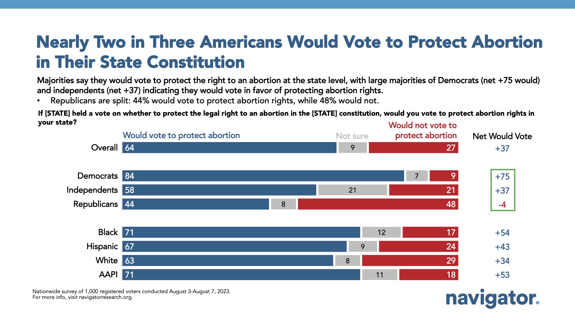 August 17 Nearly Two in Bar graph of polling data on abortion rights. Title: Nearly Two in Three Americans Would Vote to Protect Abortion in Their State Constitution