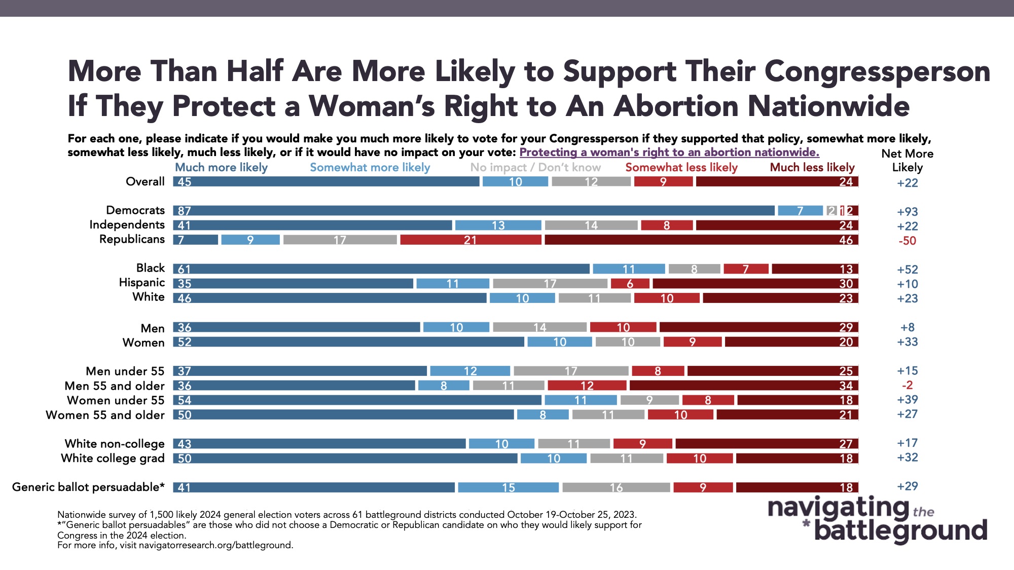 11.7 More Than Half Bar graph of polling data from Navigating the Battleground. Title: More Than Half Are More Likely to Support Their Congressperson If They Protect a Woman’s Right to An Abortion Nationwide