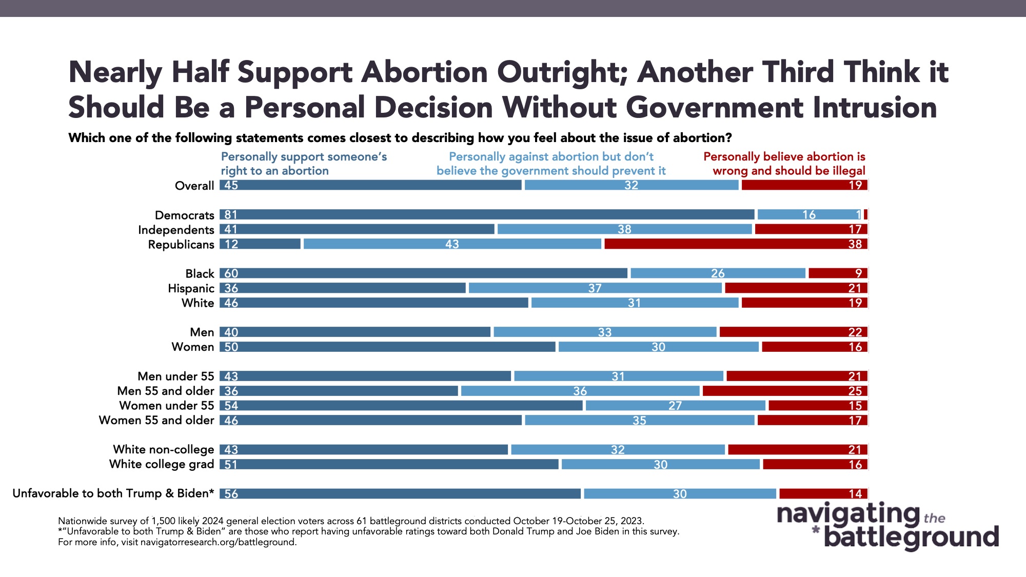 11.7 Nearly Half Support Bar graph of polling data from Navigating the Battleground. Title: Nearly Half Support Abortion Outright; Another Third Think it Should Be a Personal Decision Without Government Intrusion