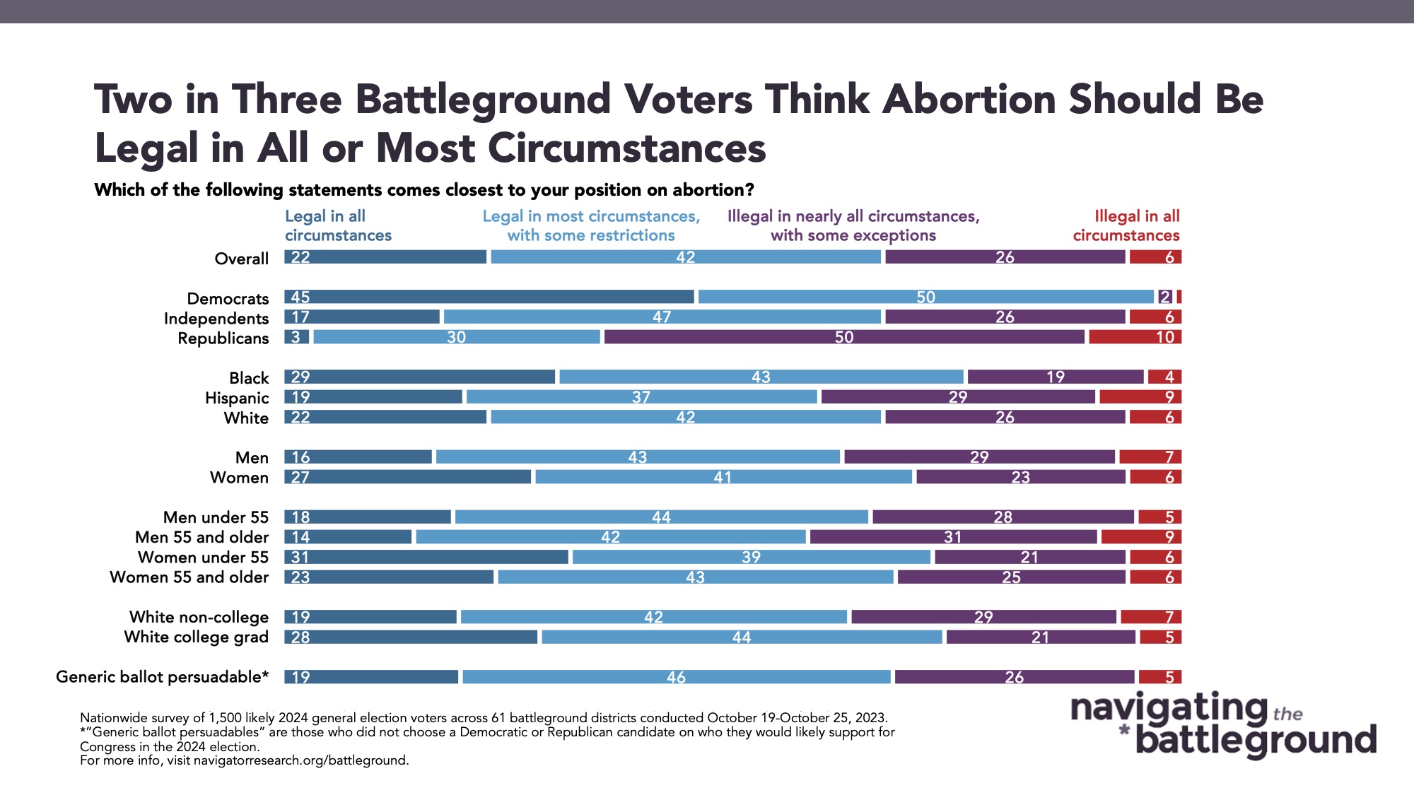11.7 Two in Three Bar graph of polling data from Navigating the Battleground. Title: Two in Three Battleground Voters Think Abortion Should Be Legal in All or Most Circumstances