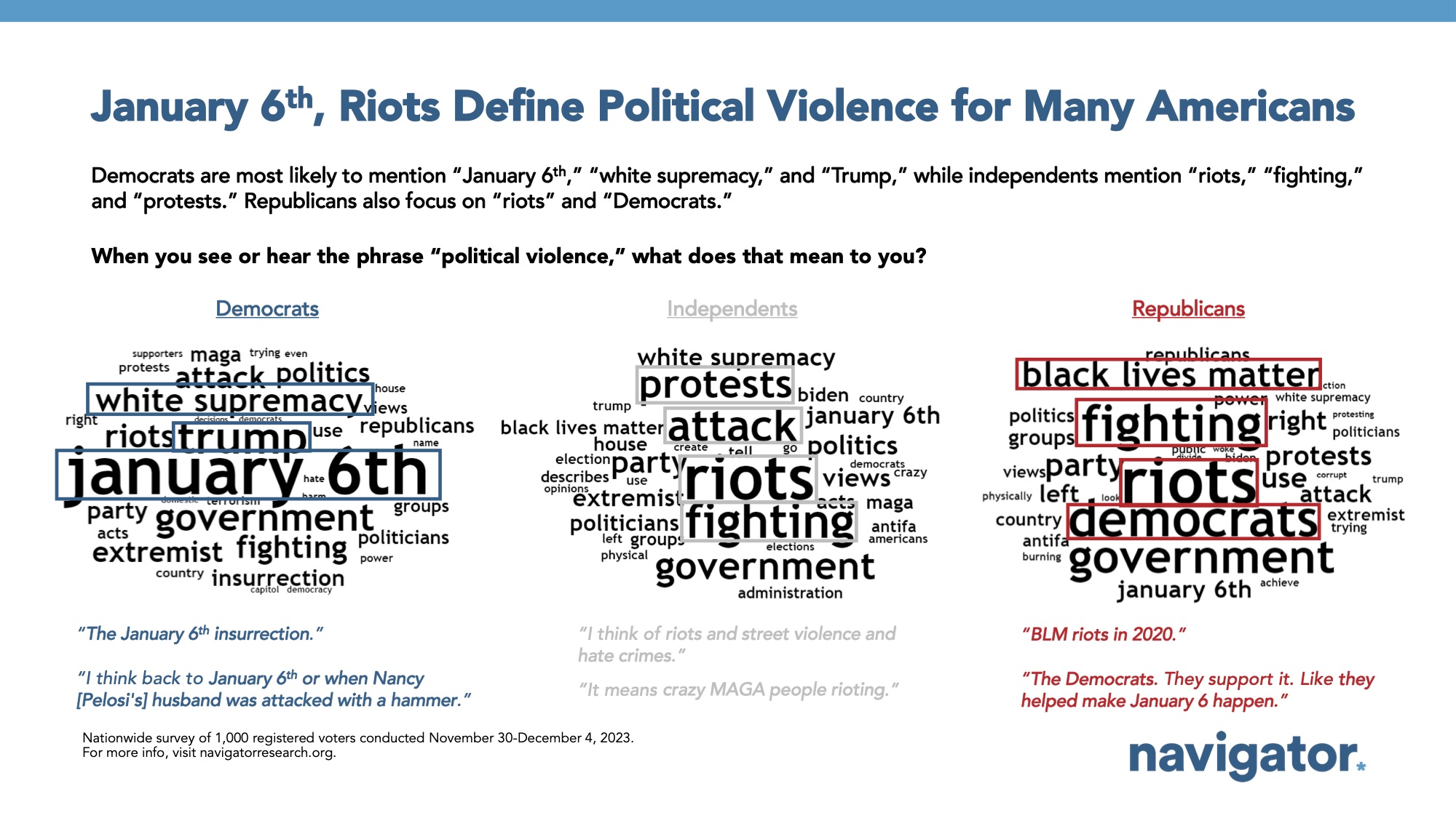 December 13 January 6th Riots Bar graph of polling data from Navigator Research. Title: January 6th, Riots Define Political Violence for Many Americans