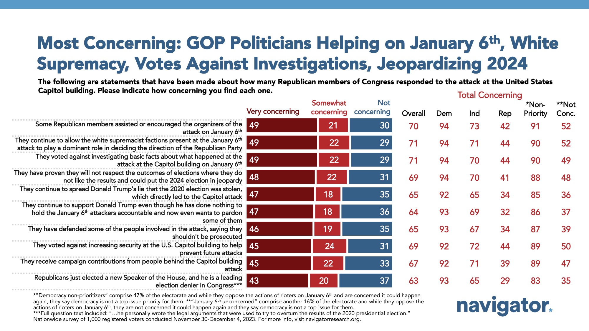 December 13 Most Concerning GOP Bar graph of polling data on U.S. political violence. Title: Most Concerning: GOP Politicians Helping on January 6th, White Supremacy, Votes Against Investigations, Jeopardizing 2024