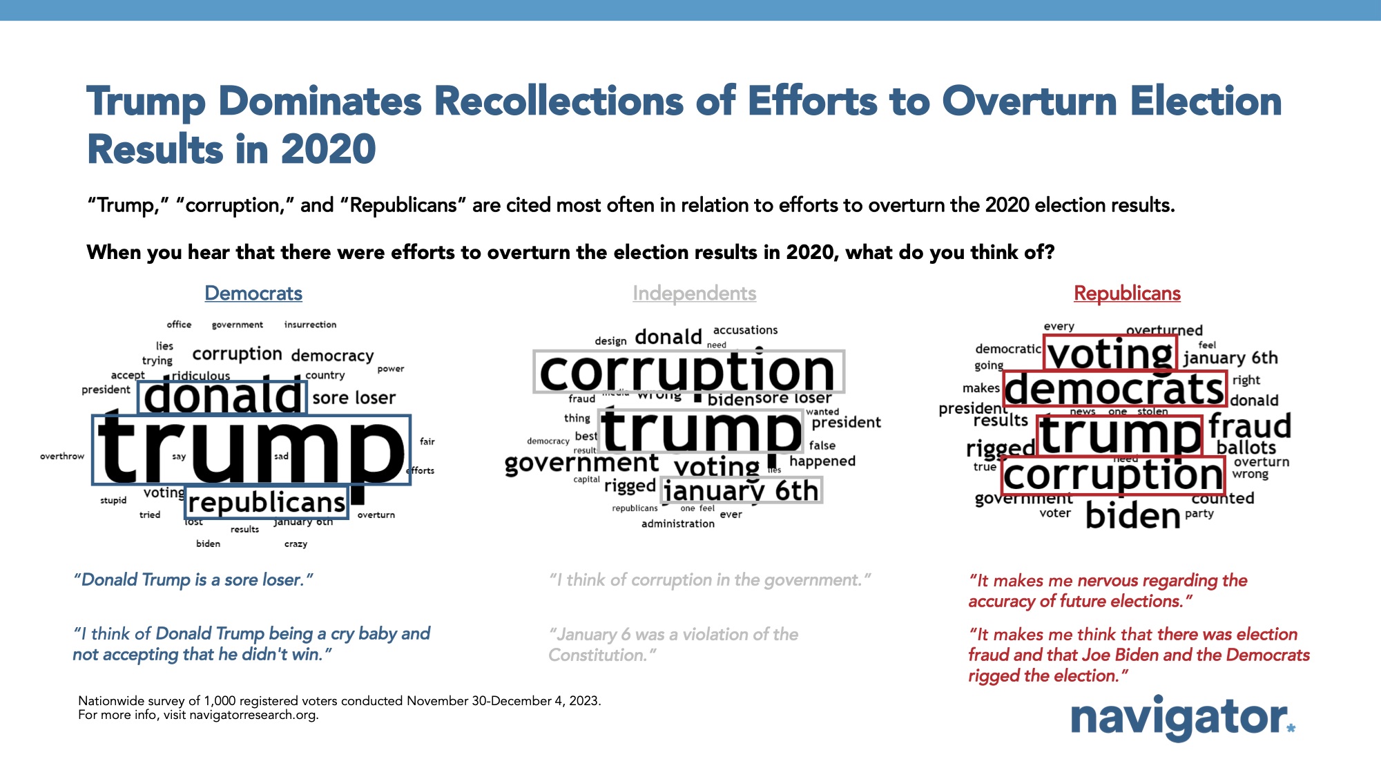 December 13 Trump Dominates Bar graph of polling data from Navigator Research. Title: Trump Dominates Recollections of Efforts to Overturn Election Results in 2020