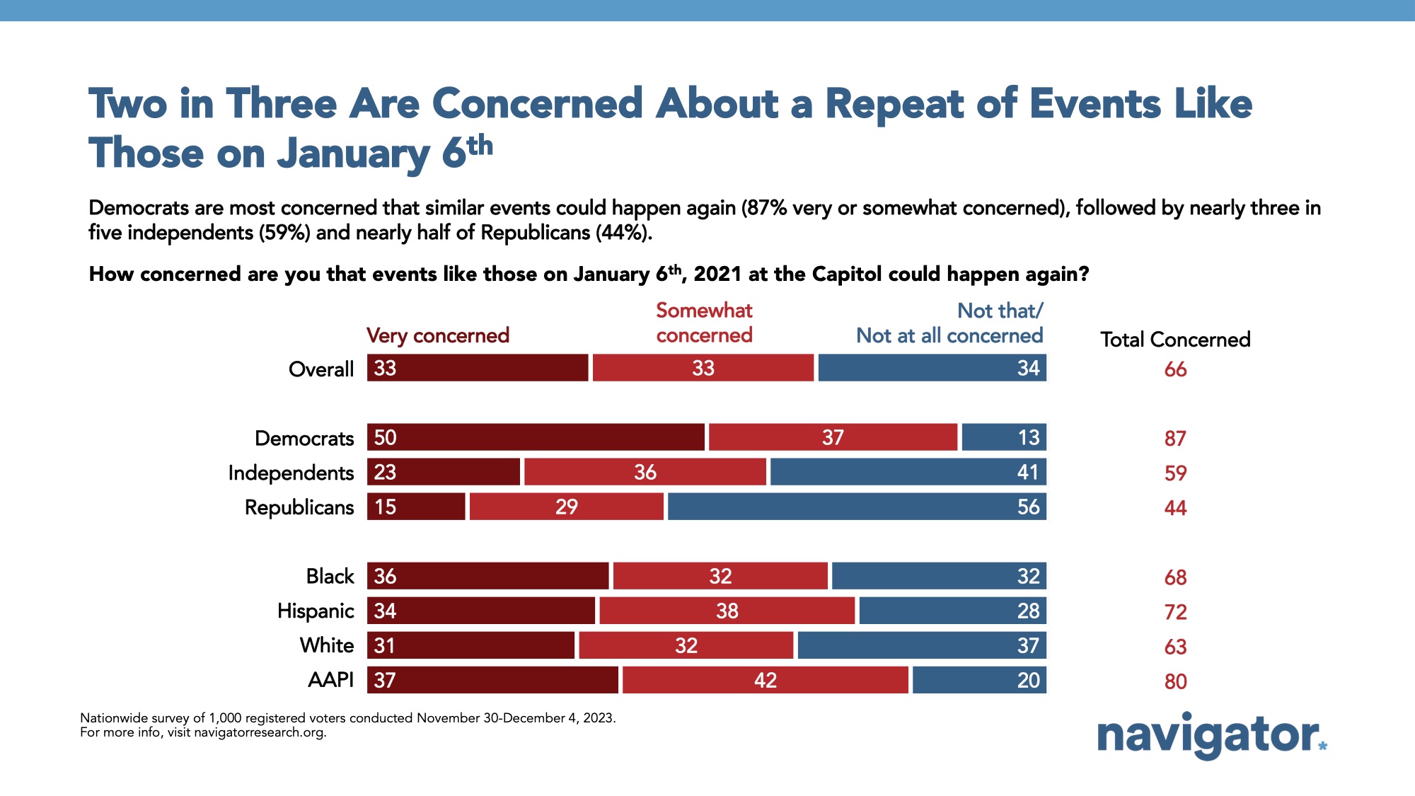 December 13 Two in Three Bar graph of polling data from Navigator Research. Title: Two in Three Are Concerned About a Repeat of Events Like Those on January 6th