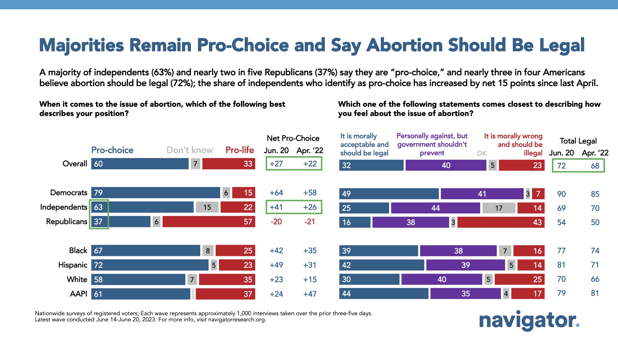 Bar graph of polling data from Navigator Research. Title: Majorities Remain Pro-Choice and Say Abortion Should Be Legal