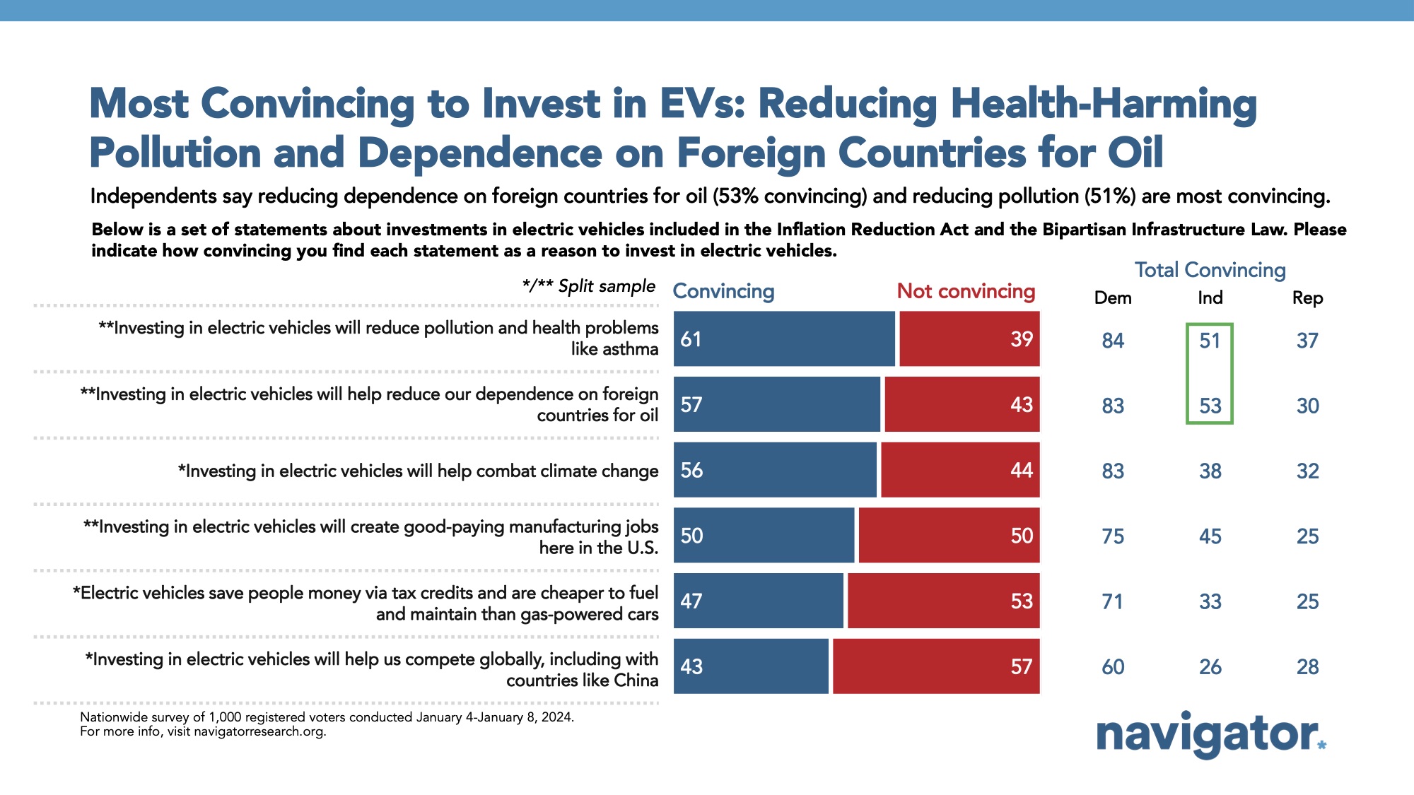 January 16 Most Convincing to Bar graph of polling data from Navigator Research. Title: Most Convincing to Invest in EVs: Reducing Health-Harming Pollution and Dependence on Foreign Countries for Oil