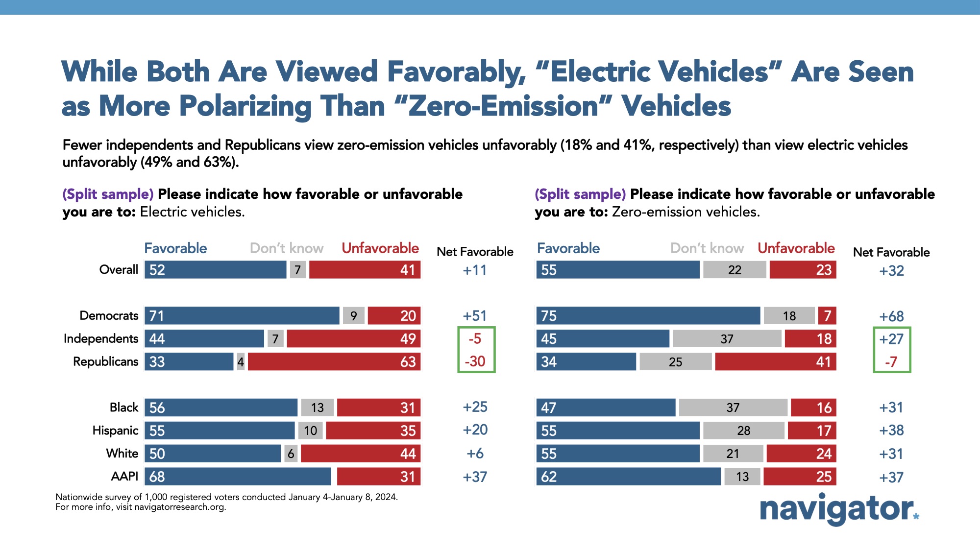 January 16 While Both Are Bar graph of polling data from Navigator Research. Title: While Both Are Viewed Favorably, “Electric Vehicles” Are Seen as More Polarizing Than “Zero-Emission” Vehicles