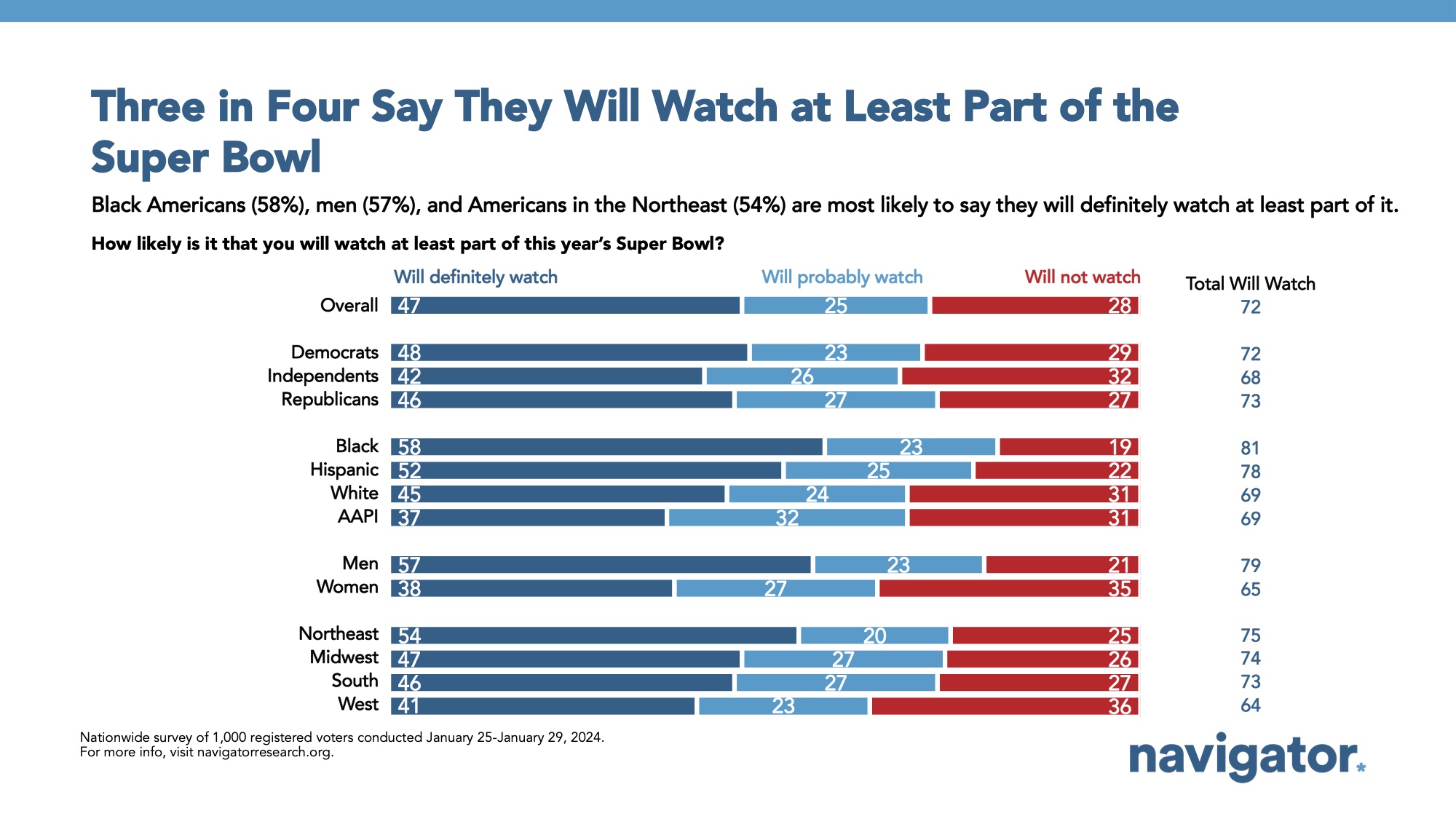 02.09.2024 Three in Four Bar graph of polling data from Navigator Research. Title: Three in Four Say They Will Watch at Least Part of the Super Bowl