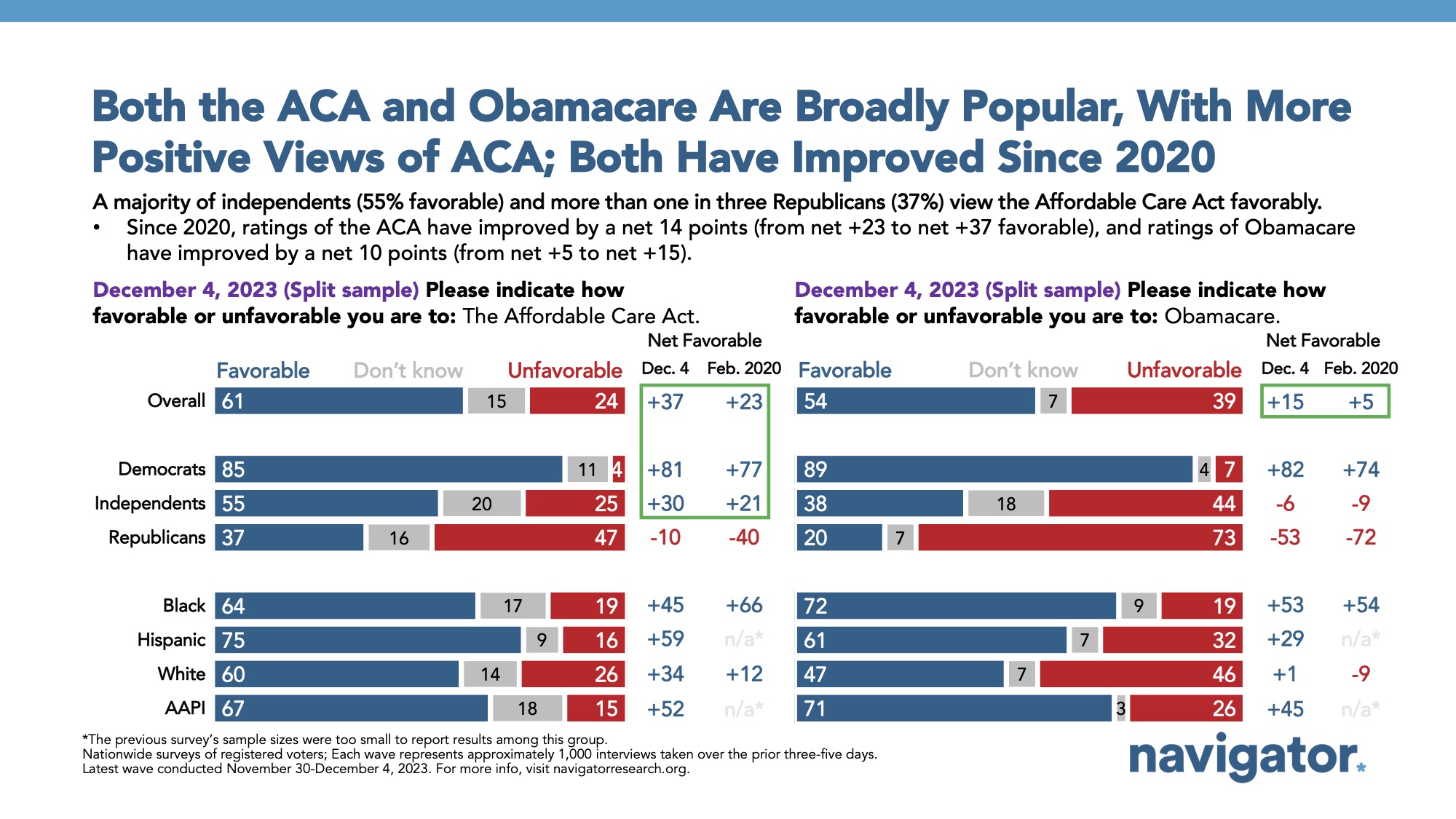 February 13 Both the ACA Bar graph of polling data from Navigator Research. Title: Both the ACA and Obamacare Are Broadly Popular, With More Positive Views of ACA; Both Have Improved Since 2020