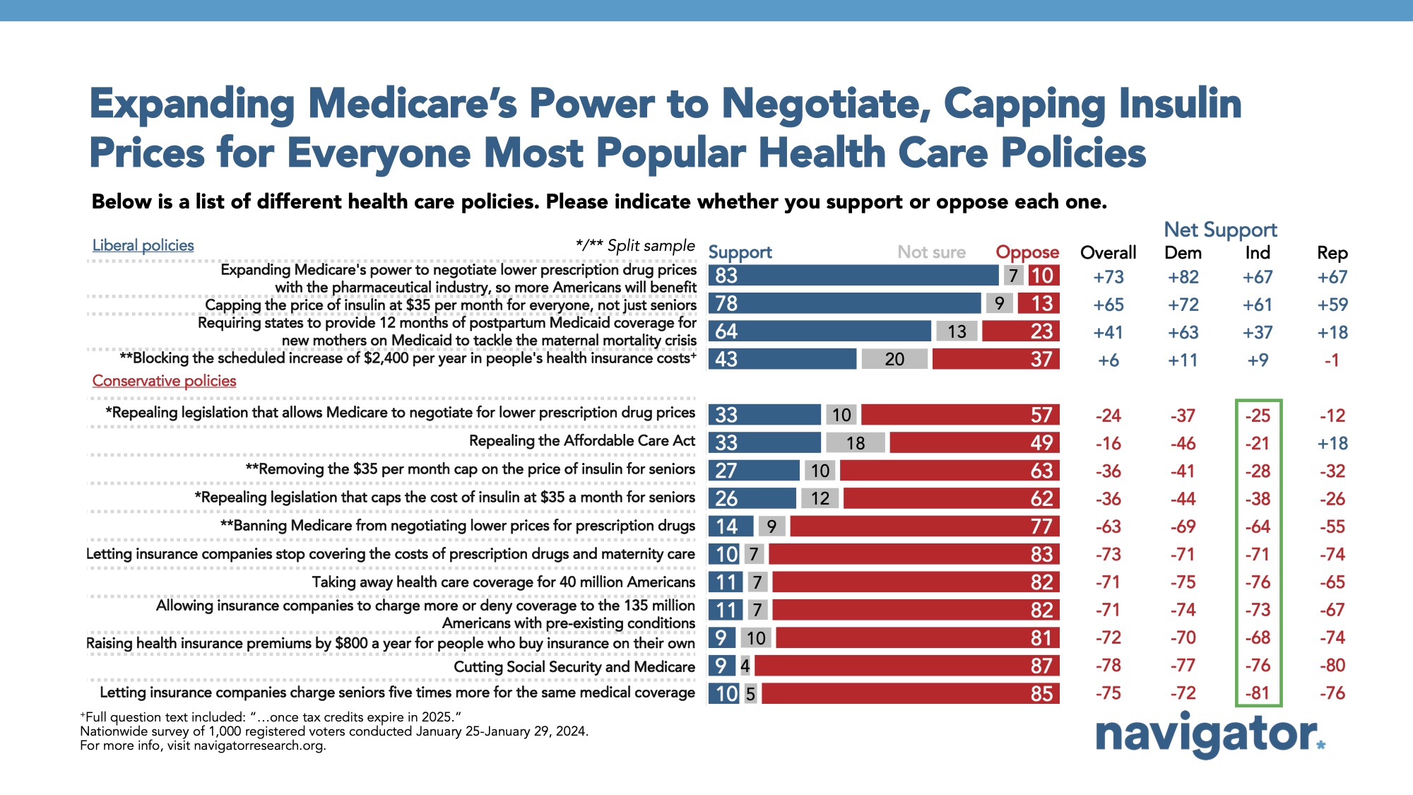 February 13 Expanding Medicares Bar graph of polling data from Navigator Research. Title: Expanding Medicare’s Power to Negotiate, Capping Insulin Prices for Everyone Most Popular Health Care Policies