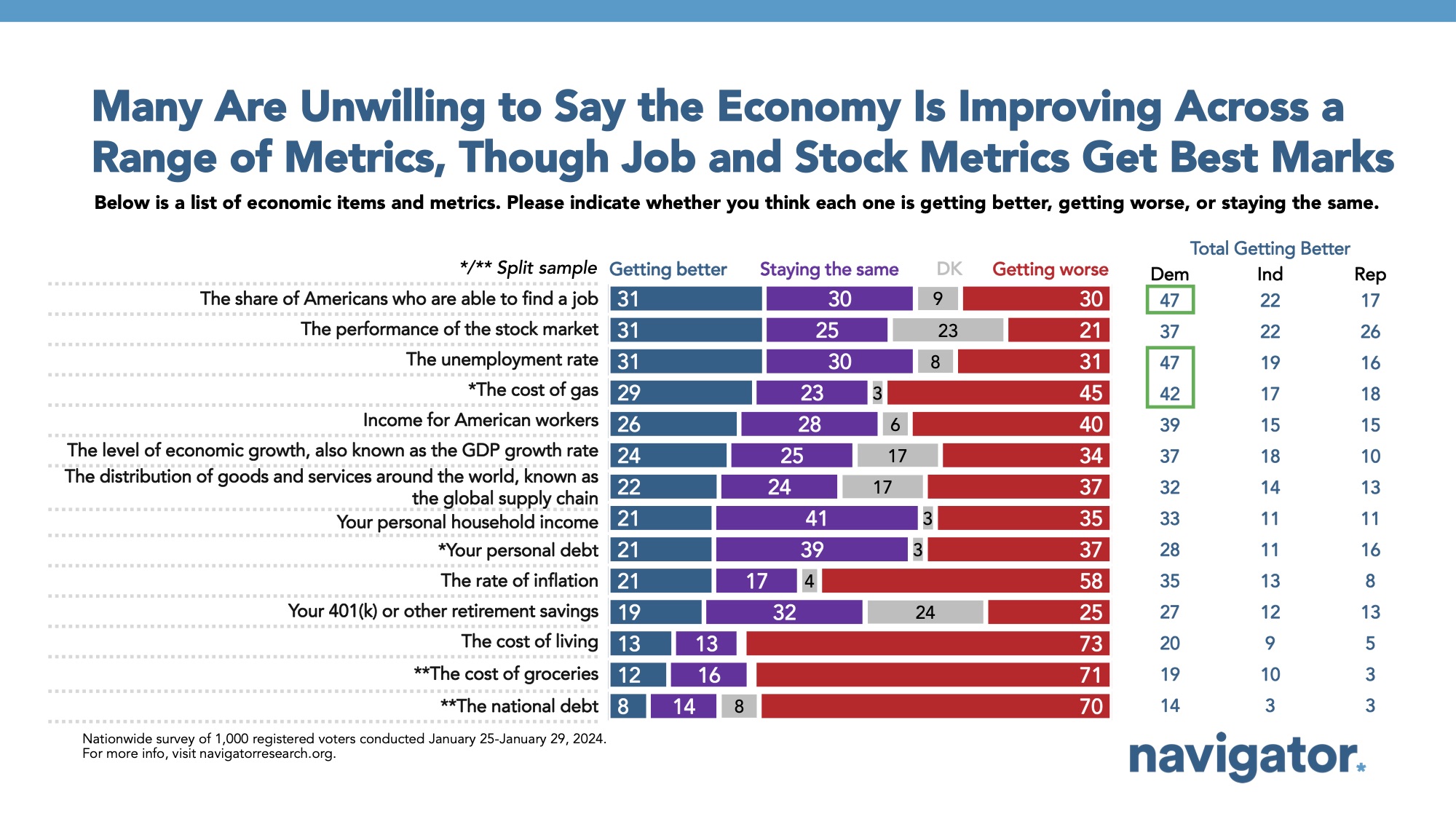 February 8 Many Are Unwilling Bar graph of polling data from Navigator Research. Title: Many Are Unwilling to Say the Economy Is Improving Across a Range of Metrics, Though Job and Stock Metrics Get Best Marks