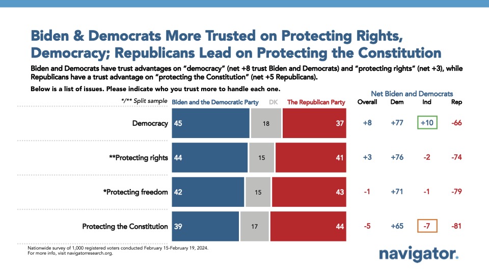 03.13.2024 Democracy & Biden Bar graph of polling data from Navigator Research. Title: Biden & Democrats More Trusted on Protecting Rights, Democracy; Republicans Lead on Protecting the Constitution