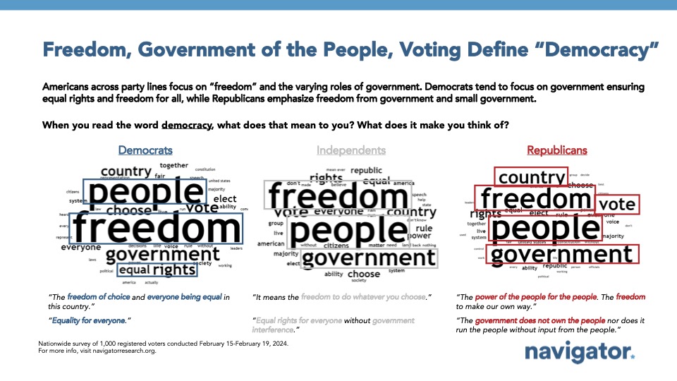 03.13.2024 Freedom Government Bar graph of polling data from Navigator Research. Title: Freedom, Government of the People, Voting Define “Democracy”