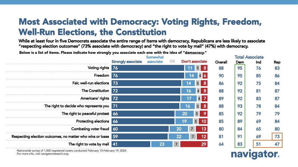 03.13.2024 Most Associated Bar graph of polling data from Navigator Research. Title: Most Associated with Democracy: Voting Rights, Freedom, Well-Run Elections, the Constitution