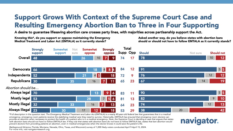 04.22.24 Support Grows Bar graph of polling data from Navigator Research. Title: Support Grows With Context of the Supreme Court Case and Resulting Emergency Abortion Ban to Three in Four Supporting