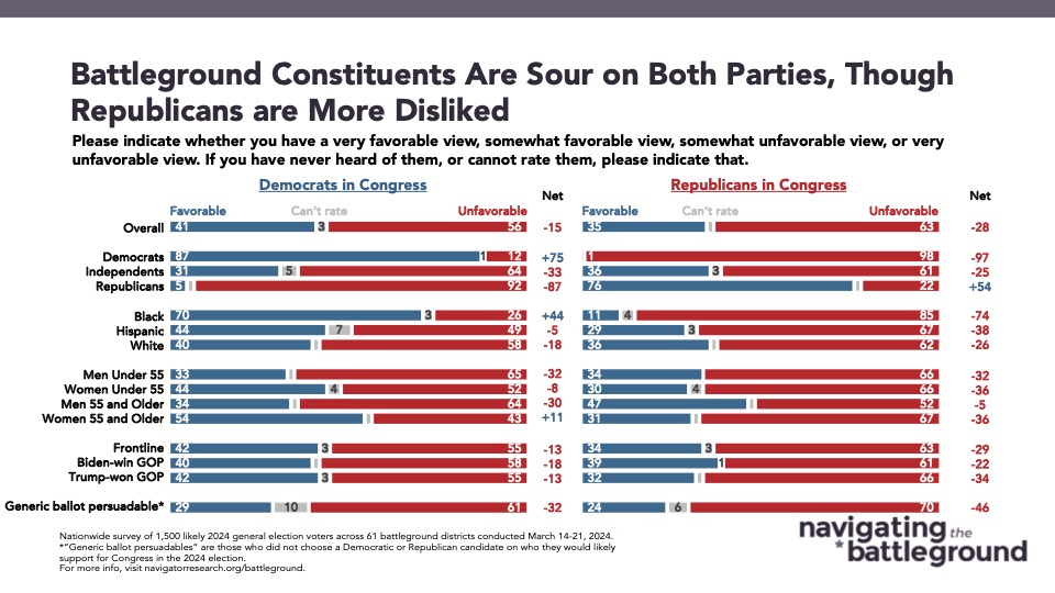 04.25.224 Battleground Bar graph of polling data from Navigator Research. Title: Battleground Constituents Are Sour on Both Parties, Though Republicans are More Disliked