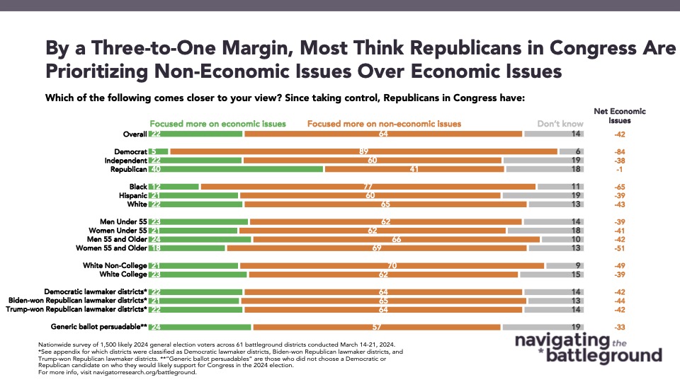 04.25.224 By a Bar graph of polling data from Navigator Research. Title: By a Three-to-One Margin, Most Think Republicans in Congress Are Prioritizing Non-Economic Issues Over Economic Issues