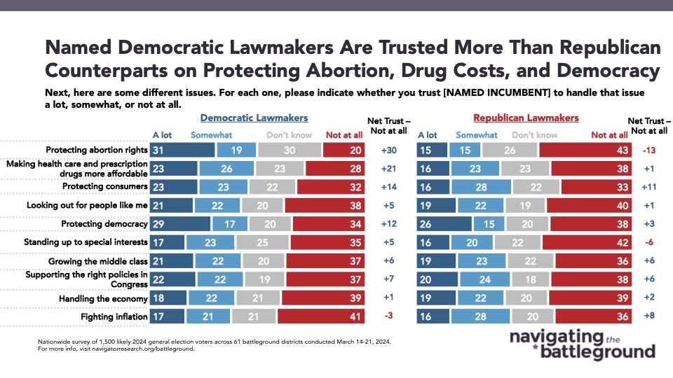 04.25.224 Named Bar graph of polling data from Navigator Research. Title: Named Democratic Lawmakers Are Trusted More Than Republican Counterparts on Protecting Abortion, Drug Costs, and Democracy