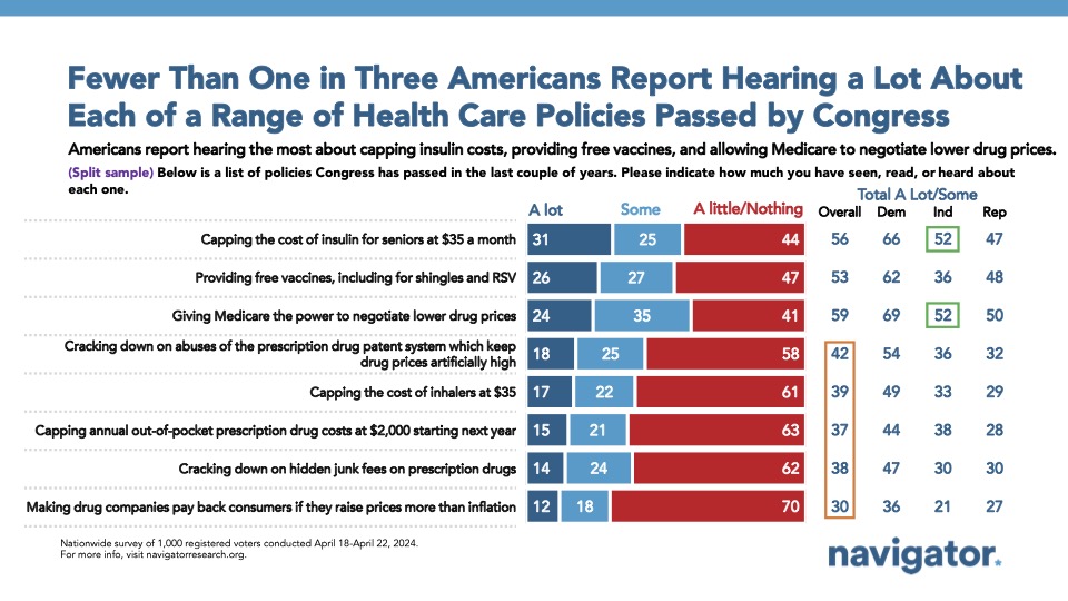 April 30 Fewer Than Bar graph of polling data from Navigator Research. Title: Fewer Than One in Three Americans Report Hearing a Lot About Each of a Range of Health Care Policies Passed by Congress