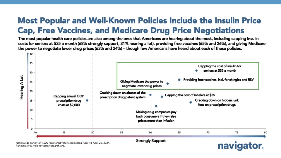 April 30 Most Popular Bar graph of polling data from Navigator Research. Title: Most Popular and Well-Known Policies Include the Insulin Price Cap, Free Vaccines, and Medicare Drug Price Negotiations