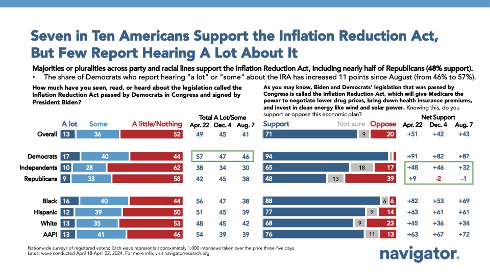 April 30 Seven in Ten Bar graph of polling data from Navigator Research. Title: Seven in Ten Americans Support the Inflation Reduction Act, But Few Report Hearing A Lot About It