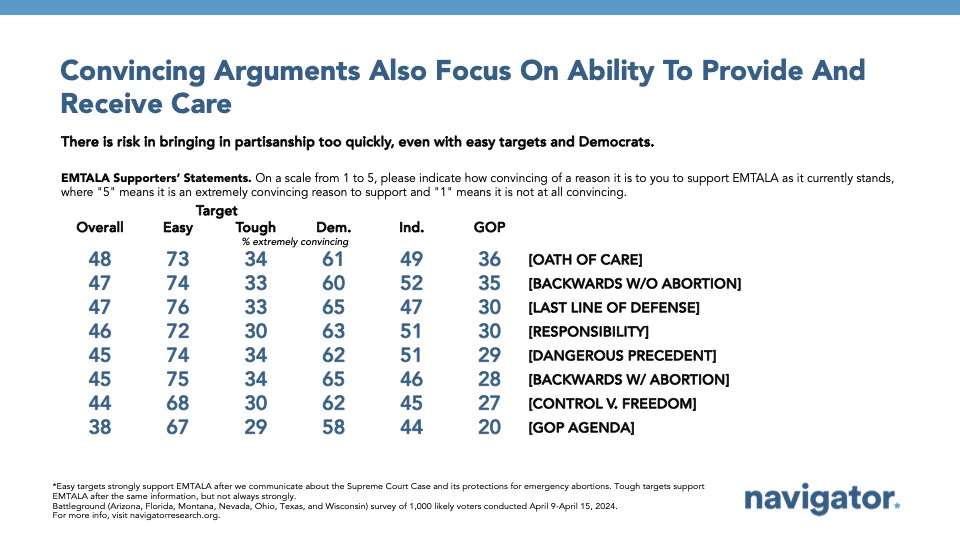 Convincing Arguments Bar graph of polling data from Navigator Research. Title: Convincing Arguments Also Focus On Ability To Provide And Receive Care