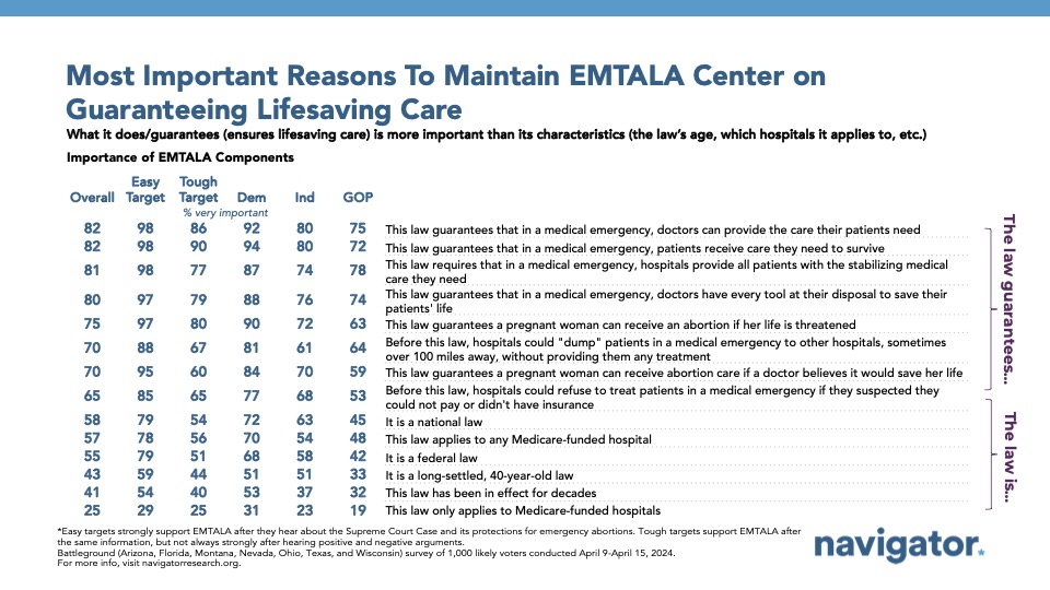 F04.20.24 Most Important Bar graph of polling data from Navigator Research. Title: Most Important Reasons To Maintain EMTALA Center on Guaranteeing Lifesaving Care