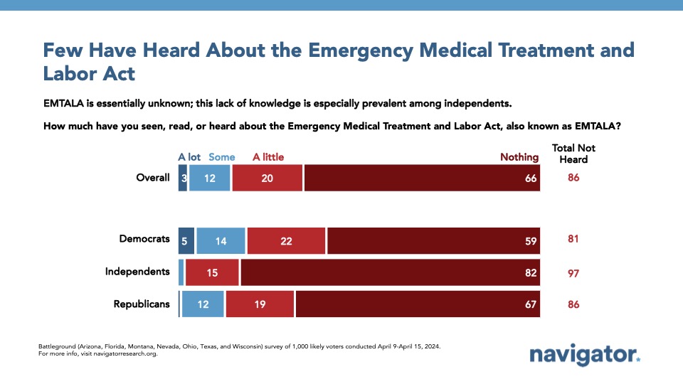 F04.22.2024 Few Have Heard Bar graph of polling data from Navigator Research. Title: Few Have Heard About the Emergency Medical Treatment and Labor Act